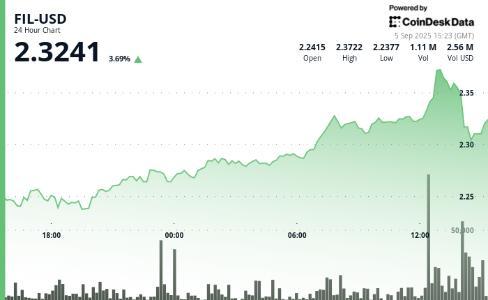 FIL在市场波动中上涨3% 交易量激增显示机构抛售压力