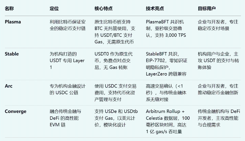 稳定币的尽头是公链？三巨头的全新尝试