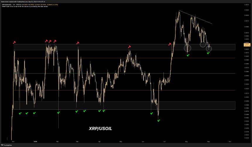 XRPUSOIL Chart Dom