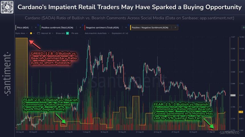 A chart displaying Cardano (ADA) price movements over time, with a line graph showing fluctuations. Below the graph, a sentiment analysis bar chart tracks bullish and bearish comments, marked with red and green annotations. Text overlays include "Cardano's Impatient Retail Traders May Have Sparked a Buying Opportunity" and labels like "FEAR 1.5 - Bullish (Bearish Commentary Quota)" and "GDAI 1.2 - Bullish (Led to Short Pullback)". A watermark from Santiment is visible.