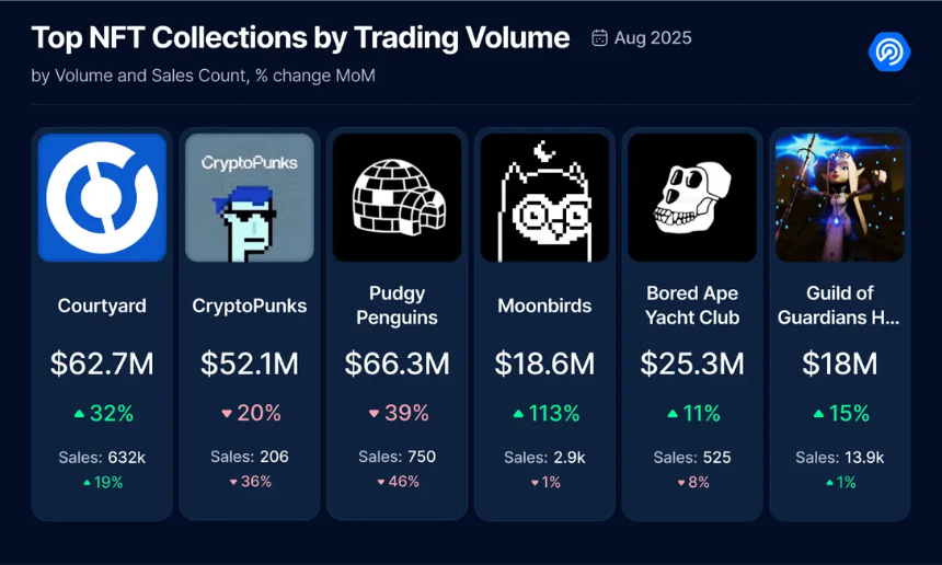 8月DApp报告：链上活动有所降温 NFT持续回暖