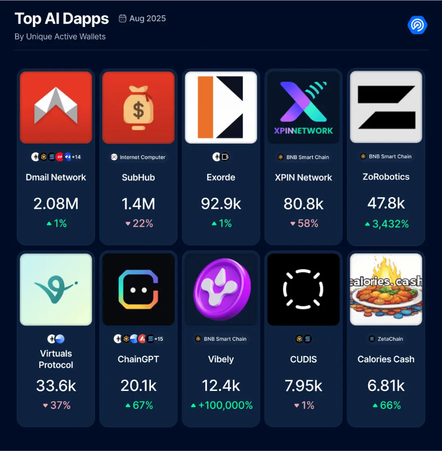 8月DApp报告：链上活动有所降温 NFT持续回暖