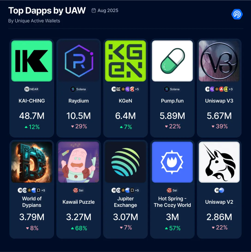 8月DApp报告：链上活动有所降温 NFT持续回暖