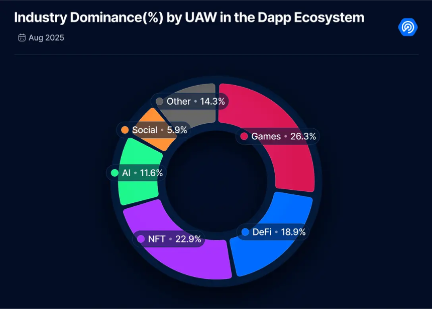 8月DApp报告：链上活动有所降温 NFT持续回暖