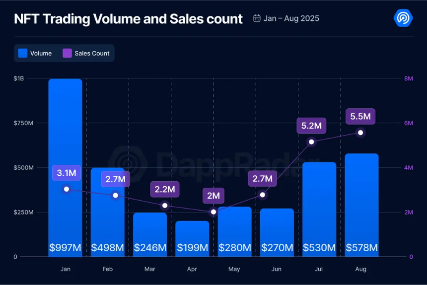 8月DApp报告：链上活动有所降温 NFT持续回暖
