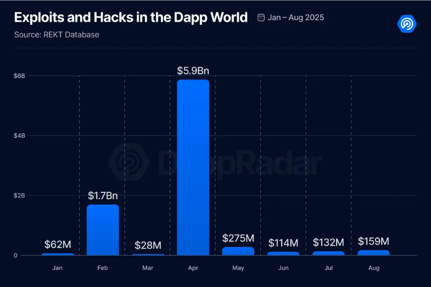 8月DApp报告：链上活动有所降温 NFT持续回暖