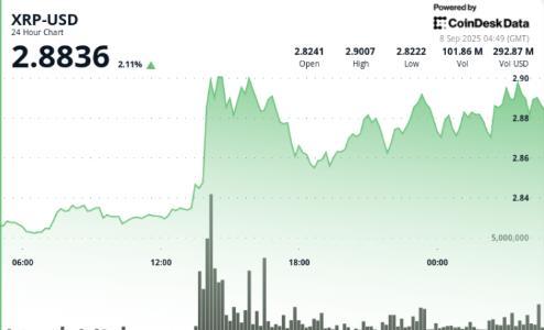 随着下降三角形收窄，XRP 在 3 美元下方盘整，下一步走势成焦点