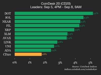 CoinDesk 20 指数更新：Polkadot（DOT）领涨，市场整体上扬