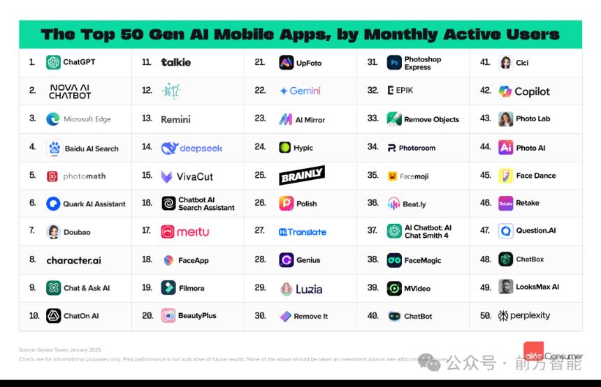 Gemini 实现逆袭,国产 AI 占据半壁江山,自研模型非必需,全球 AI 应用百大榜单透露了这些信号