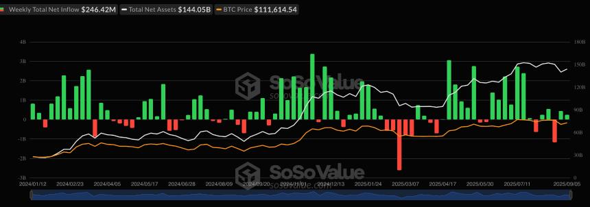 以太坊ETF损失7.88亿美元，而比特币ETF流入强劲