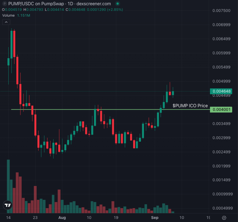 Pump.fun的Meme币帝国：7800万美元回购与CCMs驱动的市场主导地位