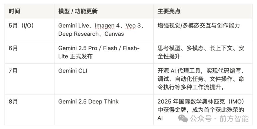 Gemini 实现逆袭,国产 AI 占据半壁江山,自研模型非必需,全球 AI 应用百大榜单透露了这些信号