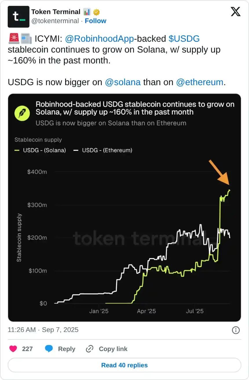 Solana价格分析：USDG稳定币供应激增与纳斯达克上市推动采用率上升