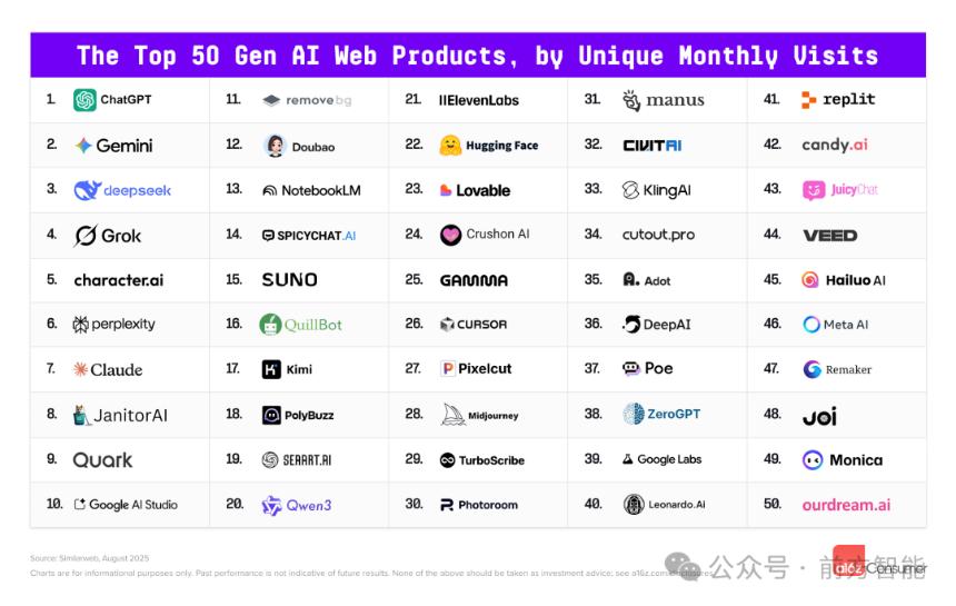 Gemini 实现逆袭,国产 AI 占据半壁江山,自研模型非必需,全球 AI 应用百大榜单透露了这些信号