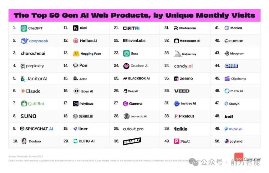 Gemini 实现逆袭,国产 AI 占据半壁江山,自研模型非必需,全球 AI 应用百大榜单透露了这些信号