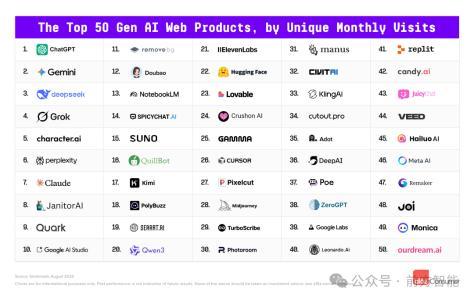 Gemini 实现逆袭，国产 AI 占据半壁江山，自研模型非必需，全球 AI 应用百大榜单透露了这些信号