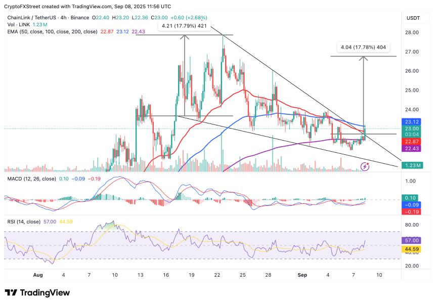 Chainlink价格预测:Grayscale ETF申请后,LINK有望突破18%