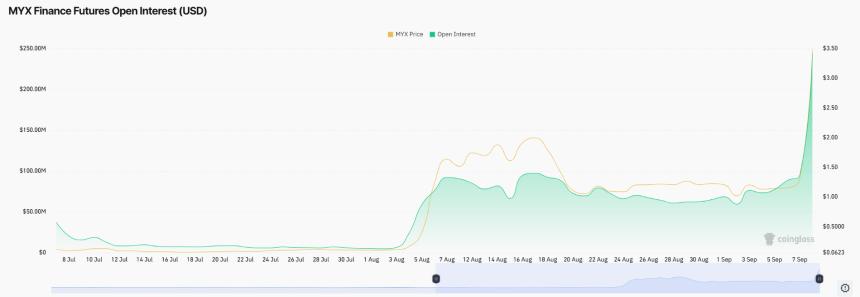 尽管内幕操纵疑云笼罩，Myx Finance（MYX）股价逆势暴涨
