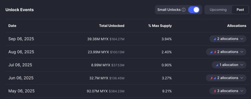 MYX Finance价格预测:WLFI上市与代币解锁后能否持续上涨?