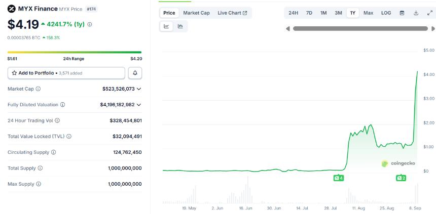尽管内幕操纵疑云笼罩，Myx Finance（MYX）股价逆势暴涨