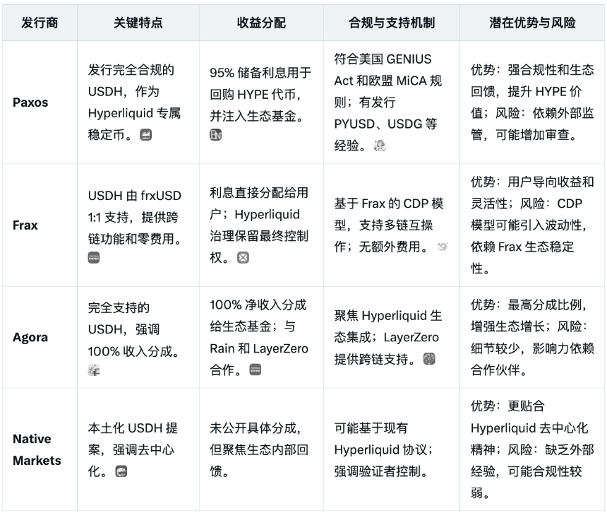Hyperliquid稳定币USDH成“行业香饽饽”，巨头打响分发权乱战