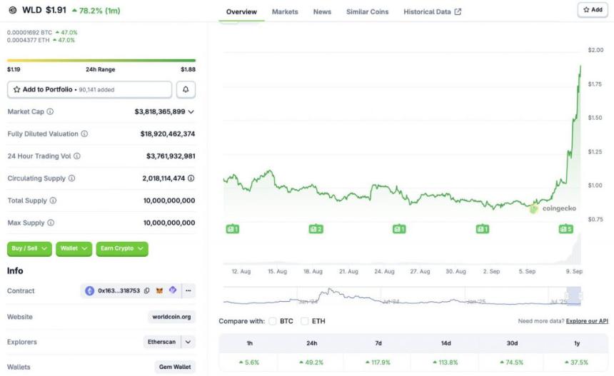 Worldcoin rally