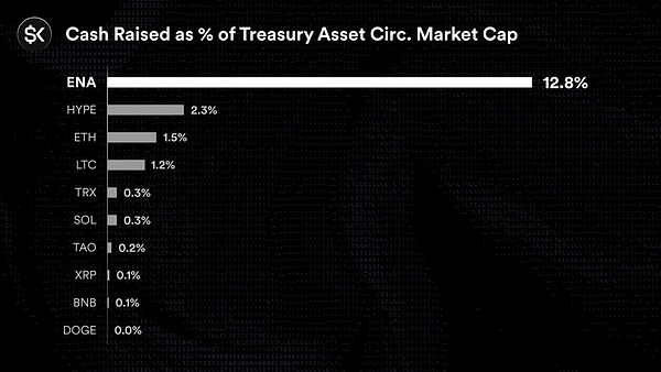 ArkStream Capital：为什么我们在 8 月追加投资 Ethena 1,000 万美元