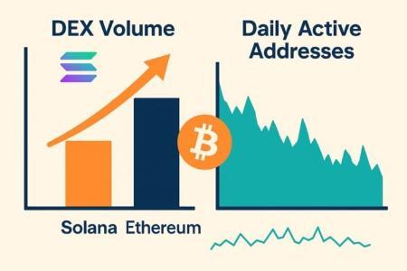 Solana DEX交易量超越以太坊：创纪录增长背后隐藏的用户流失问题