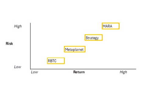 弹性比特币财库公司（RBTC）的结构与运作模式解析