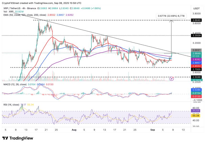 瑞波币价格预测:XRP有望上涨23%,交易员调整仓位后有望创下历史新高