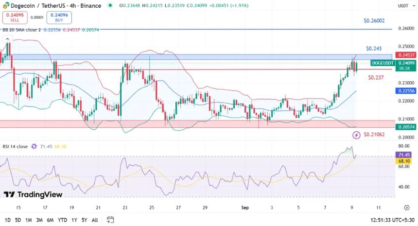 随着ETF发行猜测升温，狗狗币价格有望突破