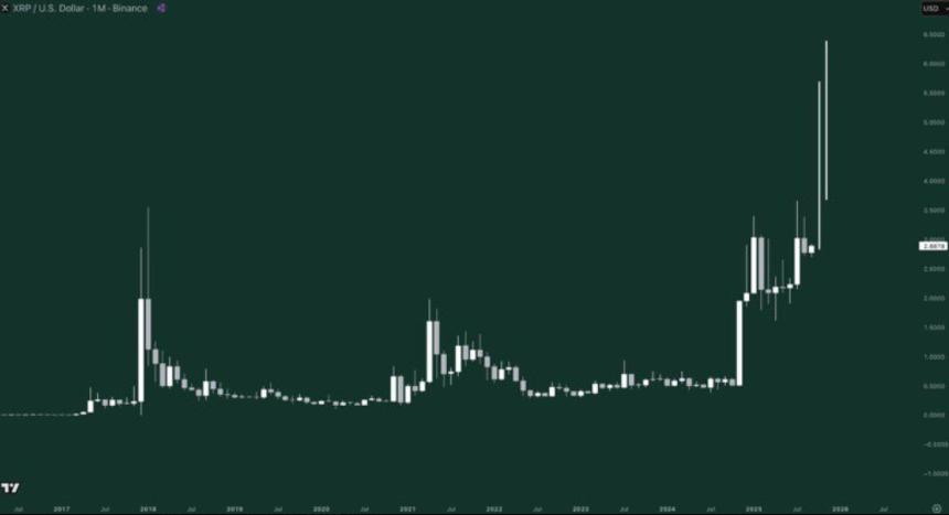 XRP价格反弹，瑞波币ETF赔率达到93%