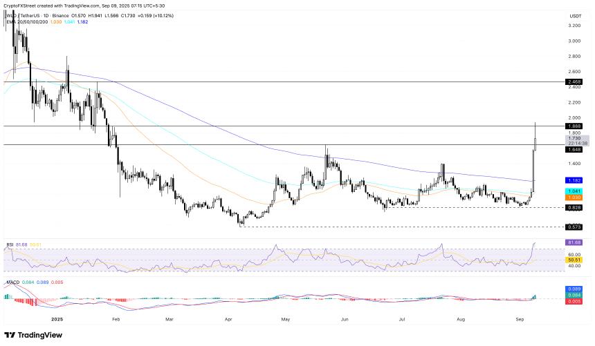 MYX Finance领涨市场，Worldcoin与Virtuals Protocol表现亮眼