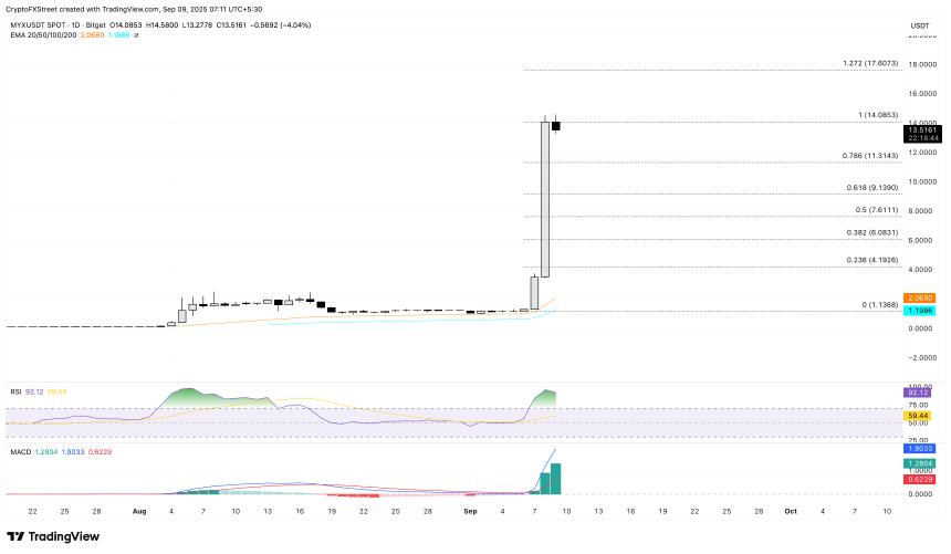MYX Finance领涨市场，Worldcoin与Virtuals Protocol表现亮眼