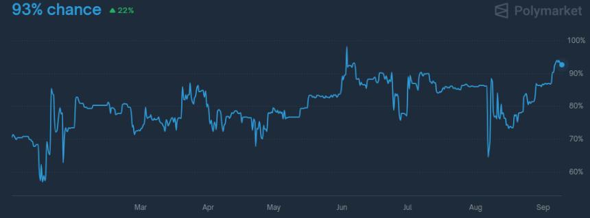 XRP价格反弹，瑞波币ETF赔率达到93%