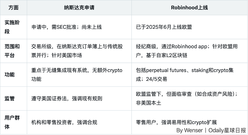 纳斯达克申请股票代币化交易，传统金融迈向区块链新时代