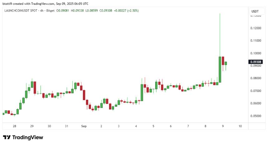  LAUNCHCOIN价格暴涨导致加密货币交易公司损失400万美元 