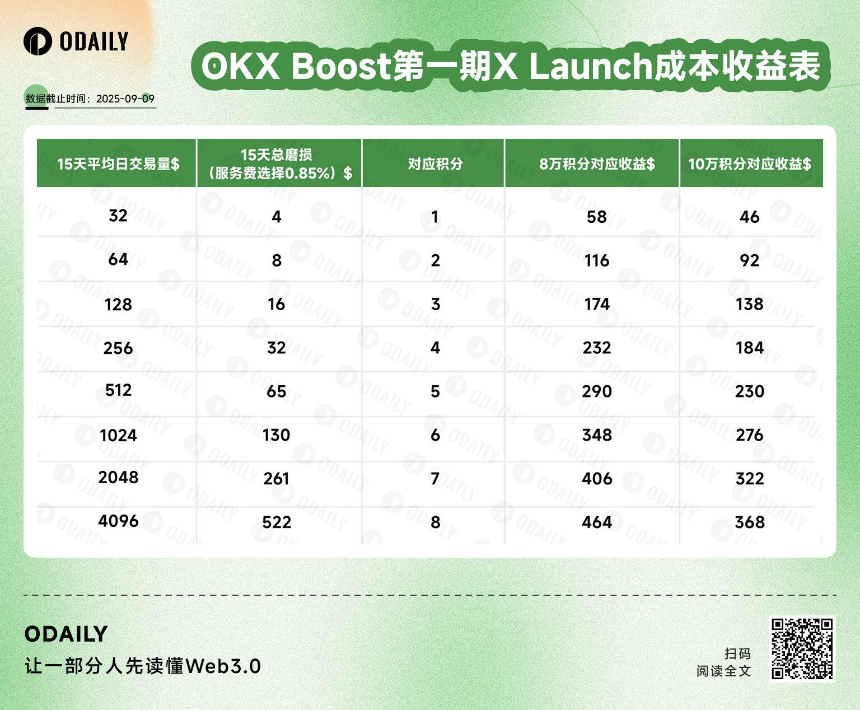 OKX Boost首期X Launch项目Linea成本收益分析及参与策略