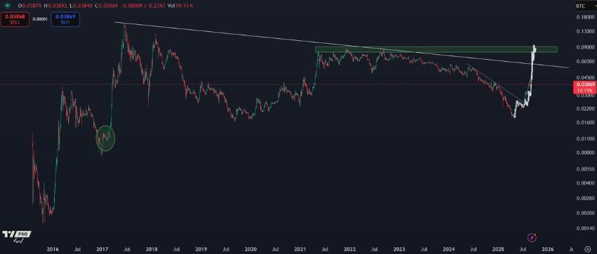 A line chart displaying Ethereum (ETH) and Bitcoin (BTC) price movements over time. The chart includes candlestick patterns, a downward trend line, and price levels marked with red and green lines. Text overlays show price values like 0.05000 and 0.06000, with a watermark reading "TradingView" at the bottom left.