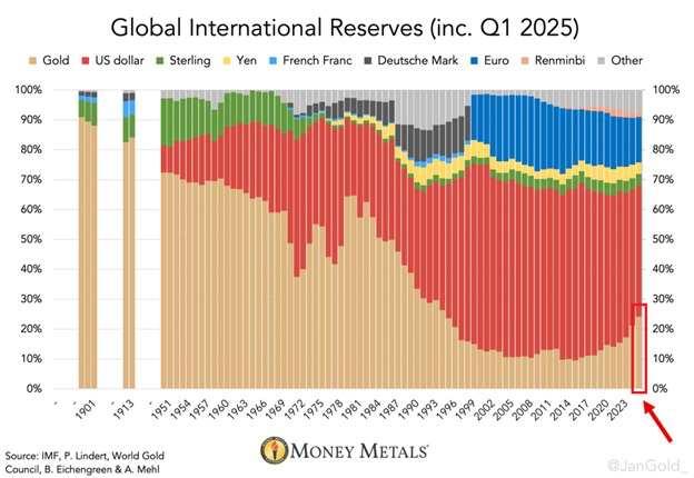 美元失去储备货币地位：BTC 将受到何种影响？
