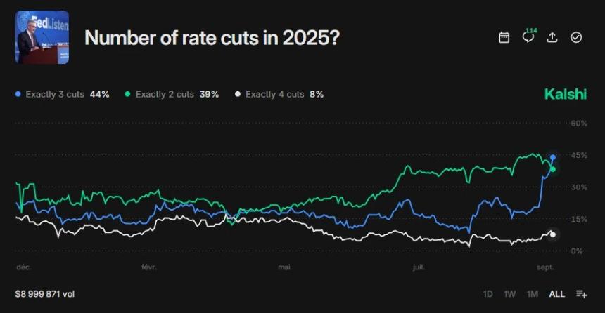 比特币价格反弹至11.35万美元以上，因交易员押注2025年美联储将进一步降息