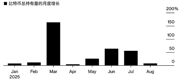 加密囤积模式是否已走向尽头？