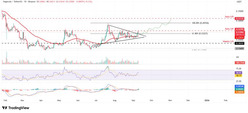狗狗币价格预测:DOJE ETF 即将推出
