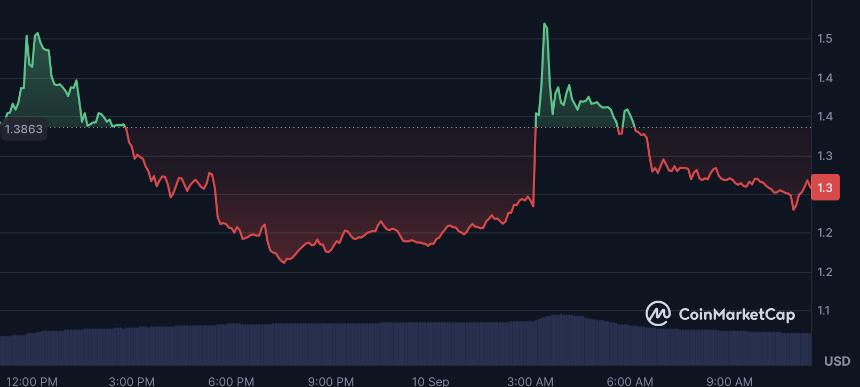  山寨币飙升：MYX Finance、Worldcoin 和 KAITO 吸引交易者关注 