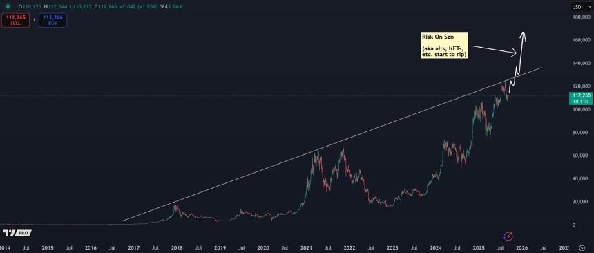 A line chart displaying Bitcoin price movements over time from 2014 to 2023. The chart shows a rising trendline with price fluctuations, marked by red 和 green candlesticks. An upward arrow and text overlay indicate a potential breakout point labeled "Break Out Zone." A watermark from TradingView is present.