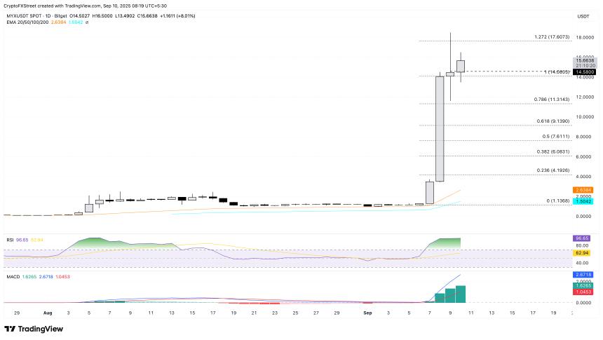 加密货币上涨股:MYX Finance、Worldcoin 领涨,Story 面临回调
