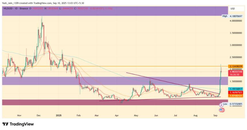  Worldcoin 价格预测 2025、2026 – 2030：WLD 价格会达到 10 美元吗？ 