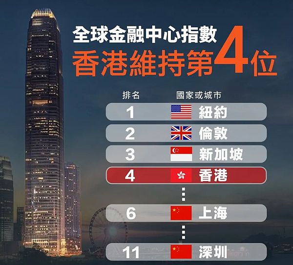 【金融中心】全球金融中心指數，香港排名維持第四位