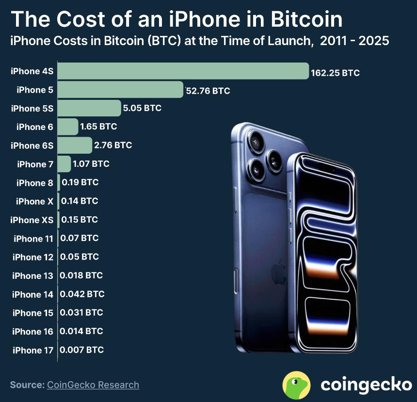 一部iPhone值多少比特币？2011年至2025年回顾