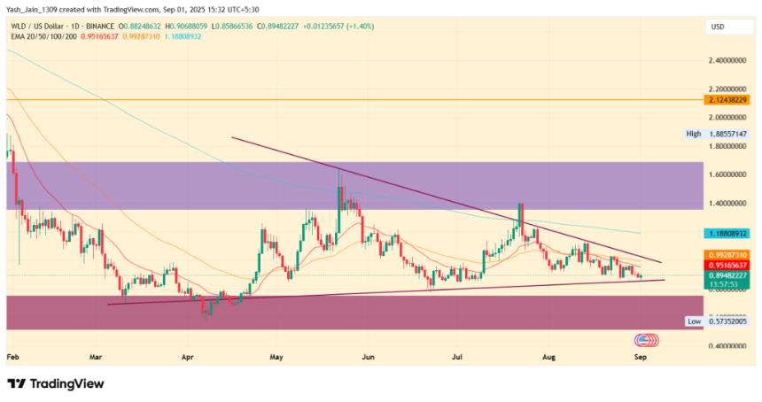  Worldcoin 价格预测 2025、2026 – 2030：WLD 价格会达到 10 美元吗？ 